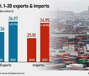 S. Korea's Sept. 1-20 exports up 23% on yr, easing from over 40% in previous month