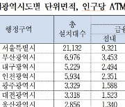 작년 1년간 전국서 사라진 ATM 1769대..절반이 서울서 사라져