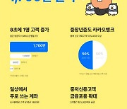 카카오뱅크 고객 1700만명 돌파..올해 신규 고객 절반이 '40대 이상'