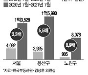 임대차법 1년만에..노원구 전셋값 상승폭 9배로