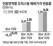 원룸 오피스텔 찬밥신세..평형 클수록 더 오른다