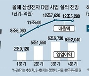 다시 고개든 반도체 비관론.."4분기 D램값 8% 하락"