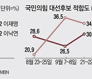 '대장동 의혹'에 꺾인 이재명 대세론..이낙연, 호남서 10%P차 역전