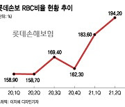롯데손보, 반년만에 RBC 162→200%..JKL 체질개선 통했다
