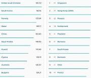 한국 초고속 인터넷 속도, 태국에도 밀렸다..세계 7위로