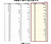 음레협 "대중음악업계 매출, 코로나19 이후 78% 줄어"