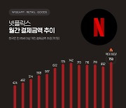 넷플릭스, 8월 국내 결제액 753억 '역대 최대'