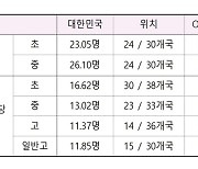 학교 기초여건, OECD 중하위권