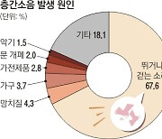 층간소음 직접 재보니 기준 초과 7.4%뿐.."피해 현실 반영 미흡"
