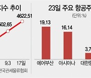 치솟는 운임.."운송株 더 간다"