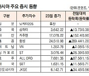 [표]아시아 주요 증시 동향(9월 23일)