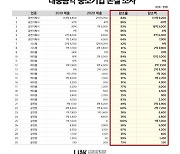 음레협 "대중음악업계, 매출 78% 손해..정부에 손실보상 요구 예정"
