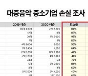 한국음악레이블산업협회, 코로나19 피해 실태 조사 발표.."평균 77% 매출액 손해"