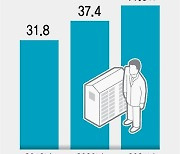 [그래픽] 30대 이하 서울 아파트 매입 비중