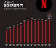 "넷플릭스 8월 국내 결제액 753억원..역대 최대"