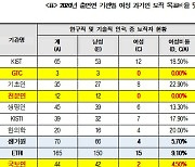 [단독]"여전한 유리천장" 25개 출연연중 절반, 女보직자 비율 10% 미달