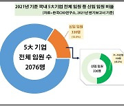 삼성전자 신임 임원 10명 중 6명은 1970년대생  'IMF 학번'