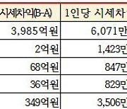 혁신도시 특공 절반은 팔거나 임대..시세차익만 3984억원