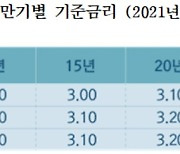 주금공, 10월 보금자리론 금리 0.2%p 인상..최저 연 2.90%