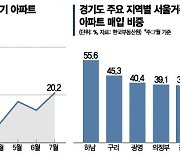"경기 집값 폭등 이유 있었네"..서울 거주자 매수 비중 20% 돌파
