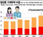 [금융안정 상황] 2030 가계부채 485조, 비중 27% '역대최대'