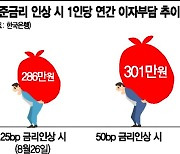 [금융안정 상황] 금리 추가인상땐 1인당 年이자 300만원 넘어 (종합)
