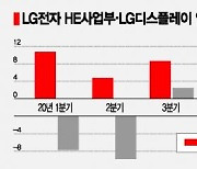 'OLED 대세' 올라탄 LG디스플레이, LG전자 수익성 제쳤다