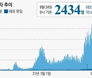 [속보] 신규 확진 2434명, 역대 최다..서울에서만 903명