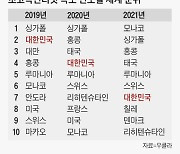 태국보다 느리다.. 한국, 초고속인터넷 순위 7위로 추락