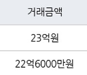 서울 잠실동 잠실레이크팰리스 84㎡ 23억원에 거래