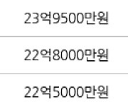 서울 잠실동 잠실동트리지움 84㎡ 22억8000만원에 거래