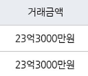 서울 서초동 서초아크로비스타 137㎡ 23억3000만원에 거래