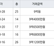 수원 하동 광교마을40단지 84㎡ 9억원에 거래