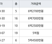 인천 동춘동 연수 대우삼환 아파트 102㎡ 6억2700만원에 거래