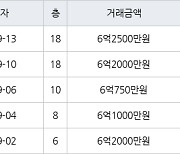 수원 영통동 영통벽적골두산한신 59㎡ 6억2000만원에 거래