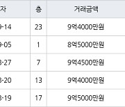 용인 동천동 동천동문5차굿모닝힐 84㎡ 8억5000만원에 거래