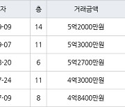 인천 동춘동 연수삼성럭키 95㎡ 5억3000만원에 거래