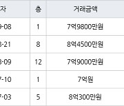 하남 망월동 미사강변스타힐스 51㎡ 7억9800만원에 거래