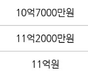 하남 망월동 미사강변 루나리움 84㎡ 10억5000만원에 거래