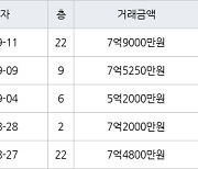 용인 죽전동 새터마을죽전힐스테이트 85㎡ 7억9000만원에 거래