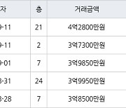 인천 만수동 햇빛마을벽산아파트 84㎡ 3억7300만원에 거래