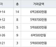 고양 중산동 하늘마을5단지아파트 84㎡ 5억9700만원에 거래