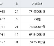 인천 논현동 논현한화에코메트로5단지 84㎡ 7억4500만원에 거래