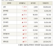 [fnRASSI]장마감, 거래소 상승 종목(신원 29.9% ↑)