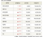 [fnRASSI]장마감, 코스닥 상승 종목(버킷스튜디오 29.9% ↑)