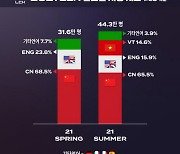 2021 LCK 서머, 최고동시시청자 수 12% 증가