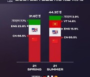 2021 LCK 서머, 해외 시청자수 역대 최고치