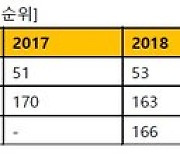 법무법인 태평양, 4년 연속 '글로벌 200대 로펌' 올랐다