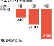 車업계 반도체 품귀 지속.."올해 247조원 매출 손실"