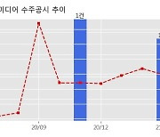 초록뱀미디어 수주공시 - 드라마 '나의 해방일지' 프로그램 제작 80.3억원 (매출액대비  17.17 %)